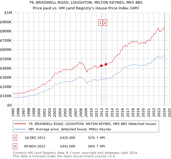 79, BRADWELL ROAD, LOUGHTON, MILTON KEYNES, MK5 8BS: Price paid vs HM Land Registry's House Price Index