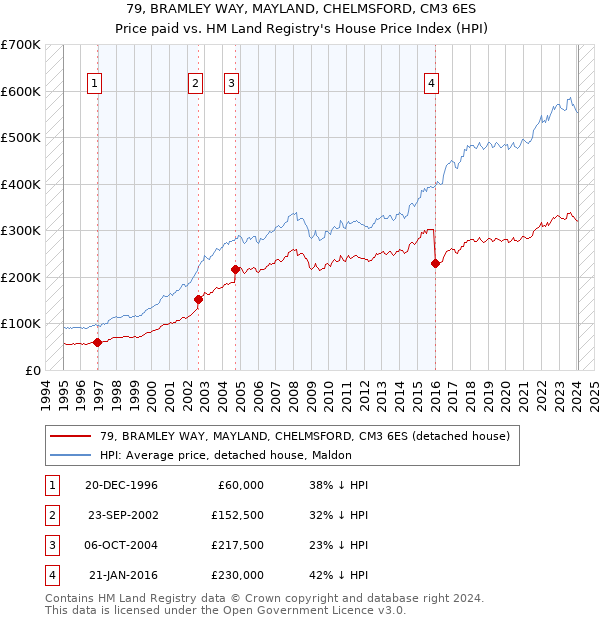 79, BRAMLEY WAY, MAYLAND, CHELMSFORD, CM3 6ES: Price paid vs HM Land Registry's House Price Index