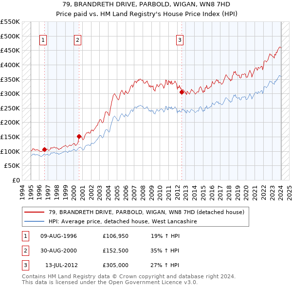 79, BRANDRETH DRIVE, PARBOLD, WIGAN, WN8 7HD: Price paid vs HM Land Registry's House Price Index