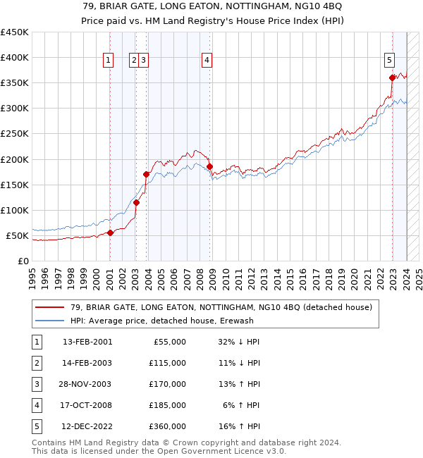 79, BRIAR GATE, LONG EATON, NOTTINGHAM, NG10 4BQ: Price paid vs HM Land Registry's House Price Index