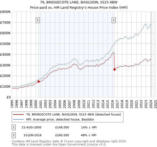 79, BRIDGECOTE LANE, BASILDON, SS15 4BW: Price paid vs HM Land Registry's House Price Index