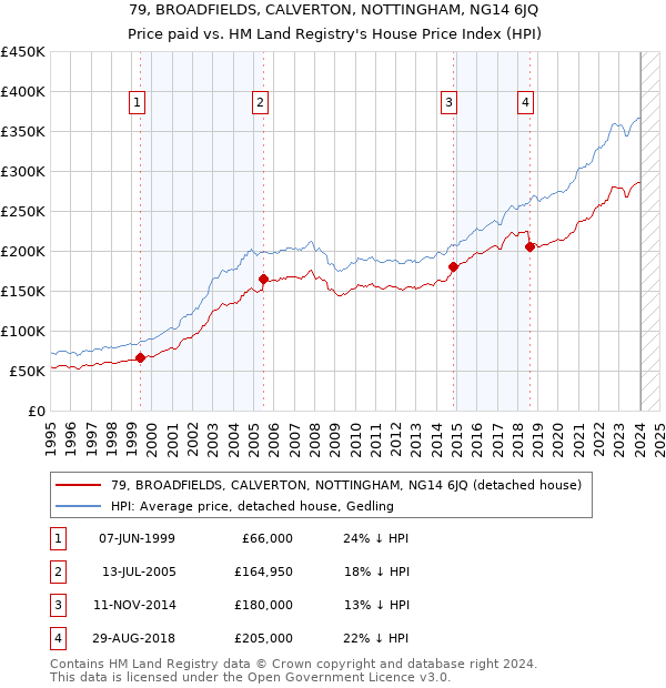 79, BROADFIELDS, CALVERTON, NOTTINGHAM, NG14 6JQ: Price paid vs HM Land Registry's House Price Index