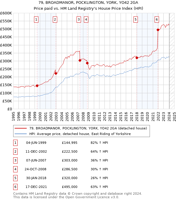 79, BROADMANOR, POCKLINGTON, YORK, YO42 2GA: Price paid vs HM Land Registry's House Price Index