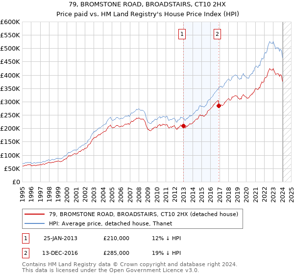 79, BROMSTONE ROAD, BROADSTAIRS, CT10 2HX: Price paid vs HM Land Registry's House Price Index