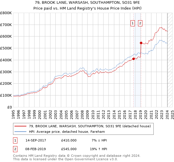 79, BROOK LANE, WARSASH, SOUTHAMPTON, SO31 9FE: Price paid vs HM Land Registry's House Price Index