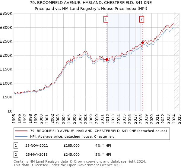 79, BROOMFIELD AVENUE, HASLAND, CHESTERFIELD, S41 0NE: Price paid vs HM Land Registry's House Price Index