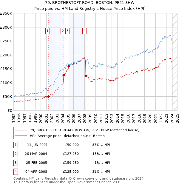 79, BROTHERTOFT ROAD, BOSTON, PE21 8HW: Price paid vs HM Land Registry's House Price Index