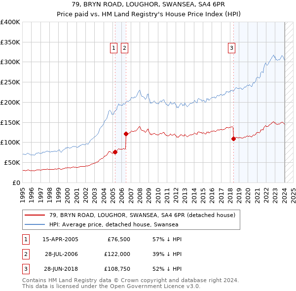 79, BRYN ROAD, LOUGHOR, SWANSEA, SA4 6PR: Price paid vs HM Land Registry's House Price Index
