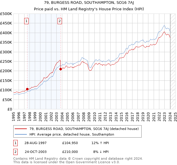 79, BURGESS ROAD, SOUTHAMPTON, SO16 7AJ: Price paid vs HM Land Registry's House Price Index