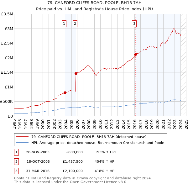 79, CANFORD CLIFFS ROAD, POOLE, BH13 7AH: Price paid vs HM Land Registry's House Price Index