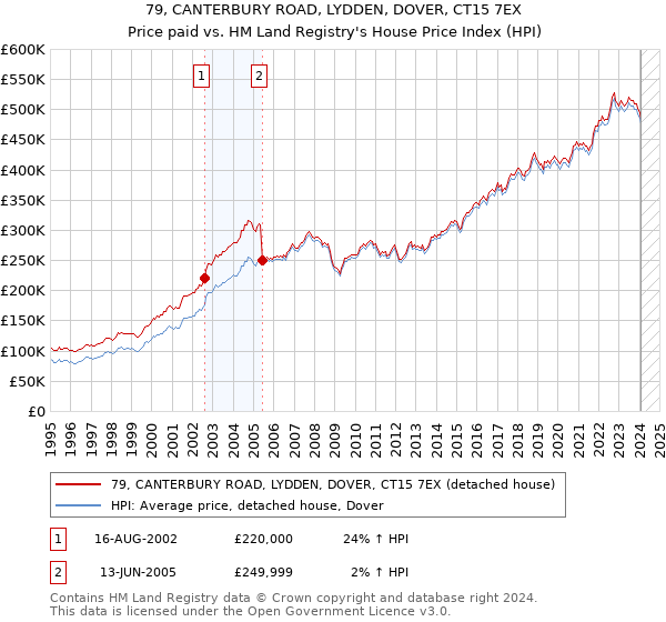 79, CANTERBURY ROAD, LYDDEN, DOVER, CT15 7EX: Price paid vs HM Land Registry's House Price Index