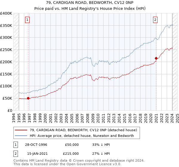 79, CARDIGAN ROAD, BEDWORTH, CV12 0NP: Price paid vs HM Land Registry's House Price Index