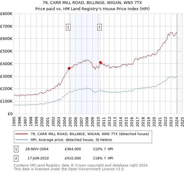 79, CARR MILL ROAD, BILLINGE, WIGAN, WN5 7TX: Price paid vs HM Land Registry's House Price Index