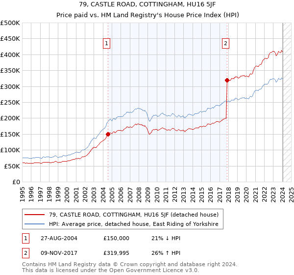 79, CASTLE ROAD, COTTINGHAM, HU16 5JF: Price paid vs HM Land Registry's House Price Index