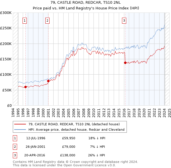 79, CASTLE ROAD, REDCAR, TS10 2NL: Price paid vs HM Land Registry's House Price Index