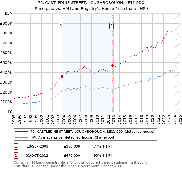 79, CASTLEDINE STREET, LOUGHBOROUGH, LE11 2DX: Price paid vs HM Land Registry's House Price Index
