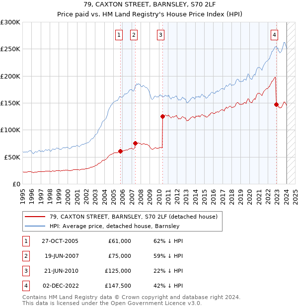 79, CAXTON STREET, BARNSLEY, S70 2LF: Price paid vs HM Land Registry's House Price Index