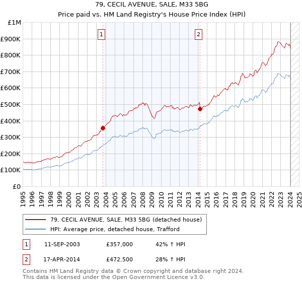 79, CECIL AVENUE, SALE, M33 5BG: Price paid vs HM Land Registry's House Price Index