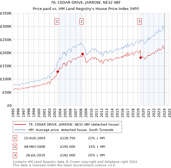 79, CEDAR DRIVE, JARROW, NE32 4BF: Price paid vs HM Land Registry's House Price Index