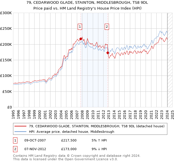 79, CEDARWOOD GLADE, STAINTON, MIDDLESBROUGH, TS8 9DL: Price paid vs HM Land Registry's House Price Index