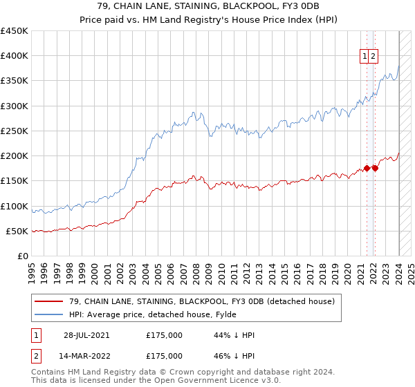 79, CHAIN LANE, STAINING, BLACKPOOL, FY3 0DB: Price paid vs HM Land Registry's House Price Index