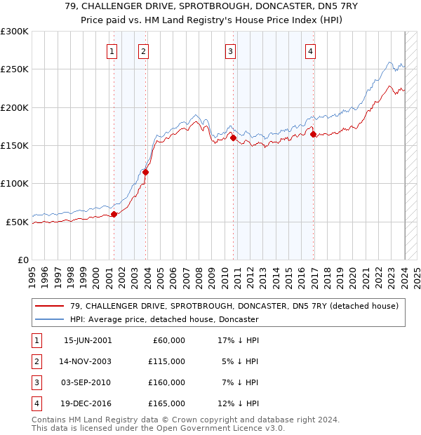 79, CHALLENGER DRIVE, SPROTBROUGH, DONCASTER, DN5 7RY: Price paid vs HM Land Registry's House Price Index