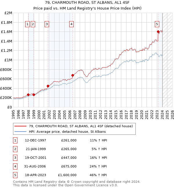 79, CHARMOUTH ROAD, ST ALBANS, AL1 4SF: Price paid vs HM Land Registry's House Price Index