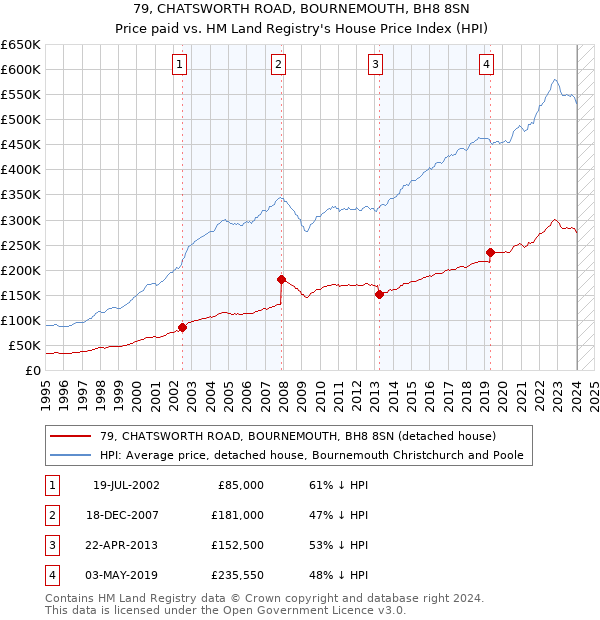 79, CHATSWORTH ROAD, BOURNEMOUTH, BH8 8SN: Price paid vs HM Land Registry's House Price Index