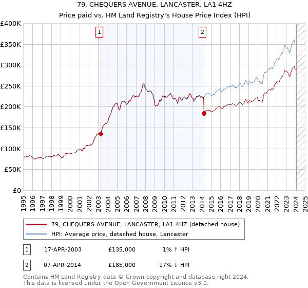 79, CHEQUERS AVENUE, LANCASTER, LA1 4HZ: Price paid vs HM Land Registry's House Price Index