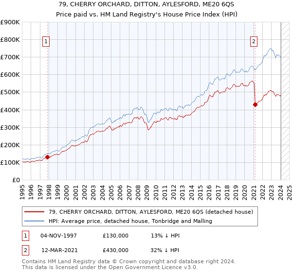 79, CHERRY ORCHARD, DITTON, AYLESFORD, ME20 6QS: Price paid vs HM Land Registry's House Price Index