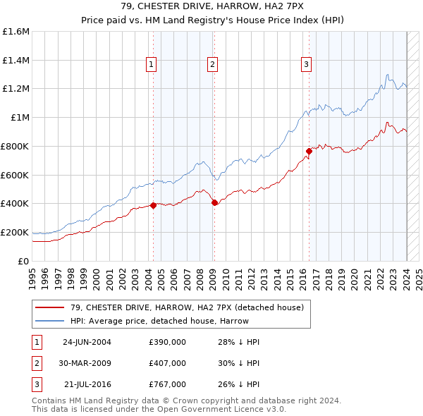 79, CHESTER DRIVE, HARROW, HA2 7PX: Price paid vs HM Land Registry's House Price Index
