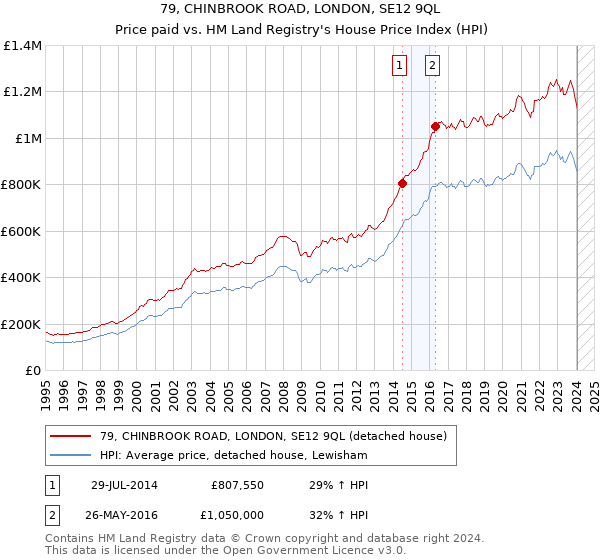 79, CHINBROOK ROAD, LONDON, SE12 9QL: Price paid vs HM Land Registry's House Price Index