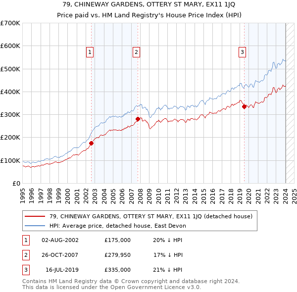 79, CHINEWAY GARDENS, OTTERY ST MARY, EX11 1JQ: Price paid vs HM Land Registry's House Price Index