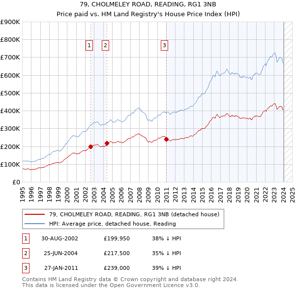 79, CHOLMELEY ROAD, READING, RG1 3NB: Price paid vs HM Land Registry's House Price Index