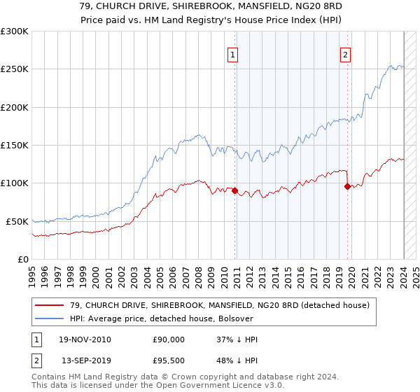 79, CHURCH DRIVE, SHIREBROOK, MANSFIELD, NG20 8RD: Price paid vs HM Land Registry's House Price Index