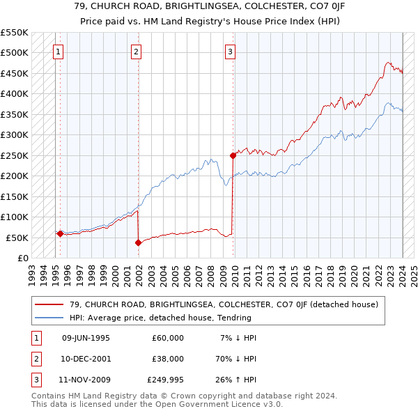 79, CHURCH ROAD, BRIGHTLINGSEA, COLCHESTER, CO7 0JF: Price paid vs HM Land Registry's House Price Index