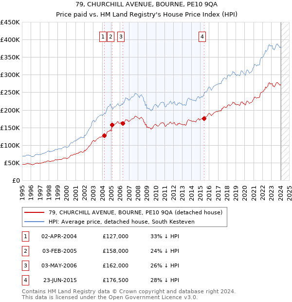 79, CHURCHILL AVENUE, BOURNE, PE10 9QA: Price paid vs HM Land Registry's House Price Index