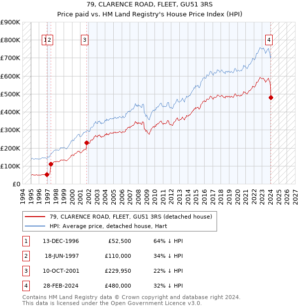 79, CLARENCE ROAD, FLEET, GU51 3RS: Price paid vs HM Land Registry's House Price Index