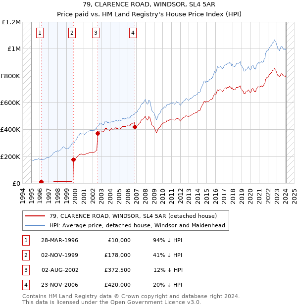79, CLARENCE ROAD, WINDSOR, SL4 5AR: Price paid vs HM Land Registry's House Price Index