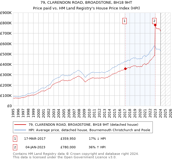 79, CLARENDON ROAD, BROADSTONE, BH18 9HT: Price paid vs HM Land Registry's House Price Index