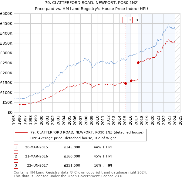 79, CLATTERFORD ROAD, NEWPORT, PO30 1NZ: Price paid vs HM Land Registry's House Price Index