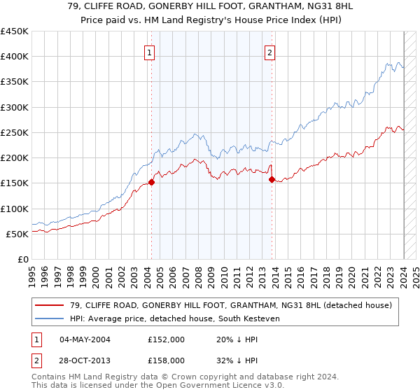 79, CLIFFE ROAD, GONERBY HILL FOOT, GRANTHAM, NG31 8HL: Price paid vs HM Land Registry's House Price Index