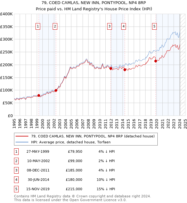 79, COED CAMLAS, NEW INN, PONTYPOOL, NP4 8RP: Price paid vs HM Land Registry's House Price Index