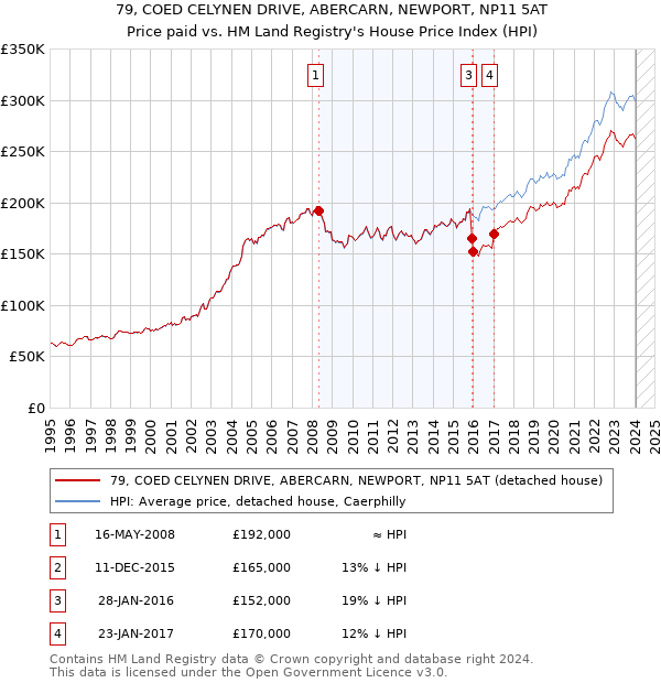 79, COED CELYNEN DRIVE, ABERCARN, NEWPORT, NP11 5AT: Price paid vs HM Land Registry's House Price Index