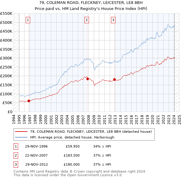 79, COLEMAN ROAD, FLECKNEY, LEICESTER, LE8 8BH: Price paid vs HM Land Registry's House Price Index