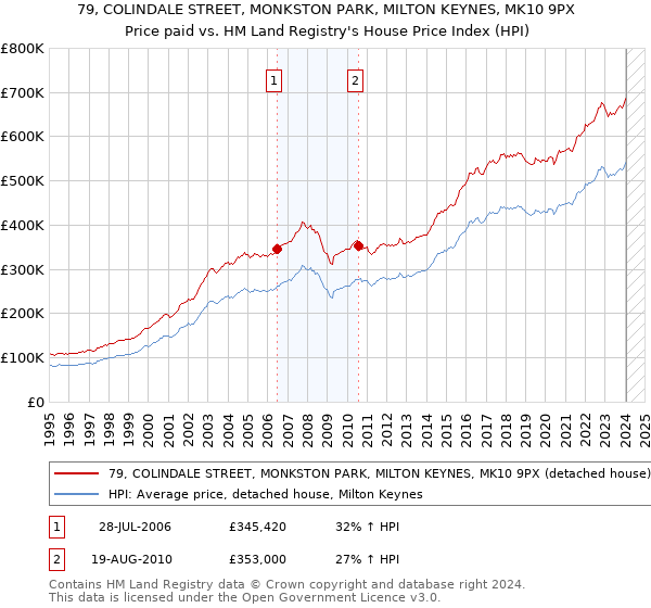 79, COLINDALE STREET, MONKSTON PARK, MILTON KEYNES, MK10 9PX: Price paid vs HM Land Registry's House Price Index