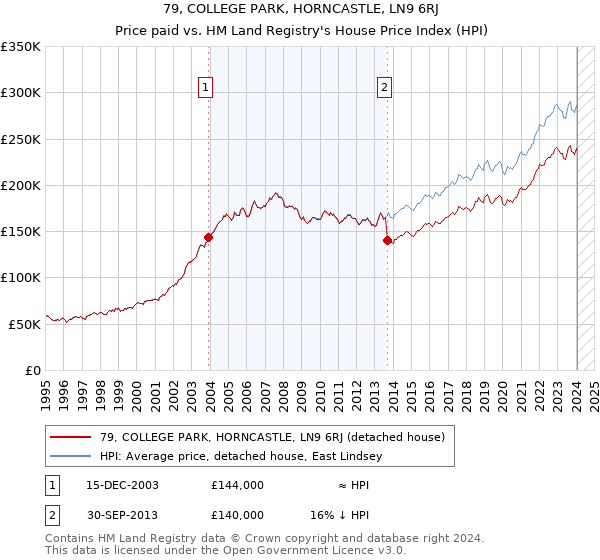 79, COLLEGE PARK, HORNCASTLE, LN9 6RJ: Price paid vs HM Land Registry's House Price Index