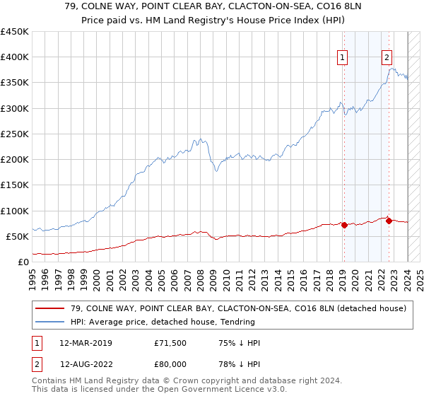 79, COLNE WAY, POINT CLEAR BAY, CLACTON-ON-SEA, CO16 8LN: Price paid vs HM Land Registry's House Price Index