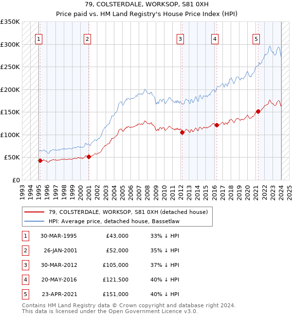 79, COLSTERDALE, WORKSOP, S81 0XH: Price paid vs HM Land Registry's House Price Index