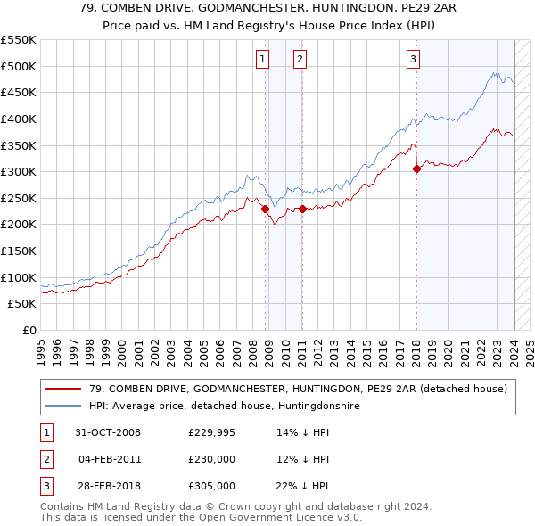 79, COMBEN DRIVE, GODMANCHESTER, HUNTINGDON, PE29 2AR: Price paid vs HM Land Registry's House Price Index